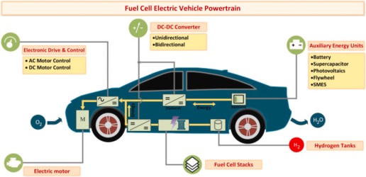 Global Fuel Cell Vehicle Market research report 2022