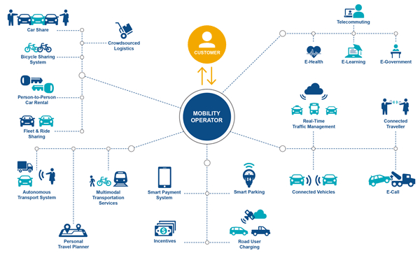 Mobility as a Service Trends Report – 2022